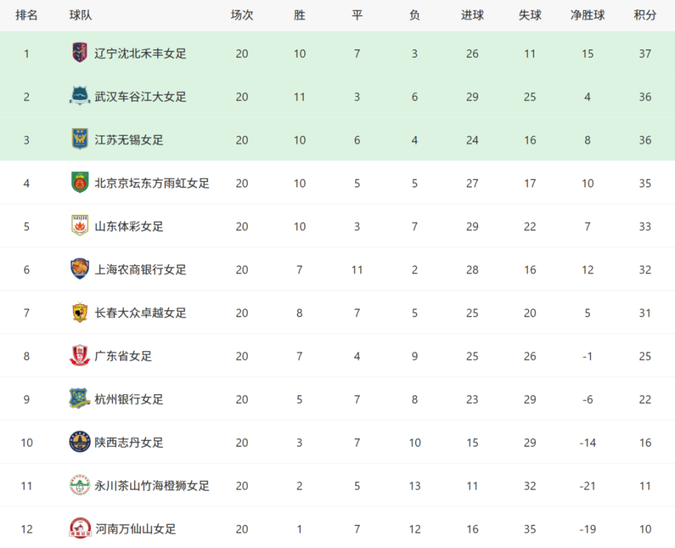 李婷婷力扛, 北京女足积 李婷婷力扛, 北京女足积